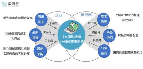 深入垂直業務場景 SaaS版供應商系統如何促進企業與供應商高效協同供應鏈管理服務