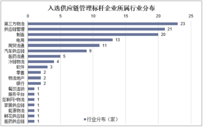 2019年中國(guó)供應(yīng)鏈管理服務(wù)行業(yè) 數(shù)字化、智能化、資本化引領(lǐng)變革