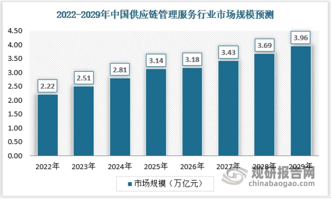 中國(guó)RCEP自貿(mào)區(qū)供應(yīng)鏈管理服務(wù)行業(yè)現(xiàn)狀深度調(diào)研與投資趨勢(shì)研究報(bào)告（2023-2030年）