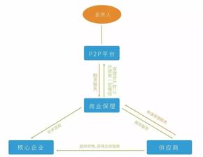 監(jiān)管趨嚴(yán)下小微金融的轉(zhuǎn)型之路 消費(fèi)金融承壓，供應(yīng)鏈金融與管理服務(wù)優(yōu)勢(shì)凸顯