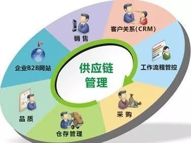 大宗電商發(fā)展的三大著力點(diǎn) 供應(yīng)鏈管理服務(wù)的深度變革