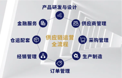建發(fā)輕工 深耕產(chǎn)業(yè)鏈，領(lǐng)航大消費(fèi)供應(yīng)鏈管理服務(wù)