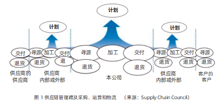 供應(yīng)鏈管理與“盲人摸象” 如何通過(guò)專業(yè)的供應(yīng)鏈管理服務(wù)破局