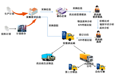 淺析 物流企業(yè)如何向供應(yīng)鏈服務(wù)轉(zhuǎn)型升級(jí)？