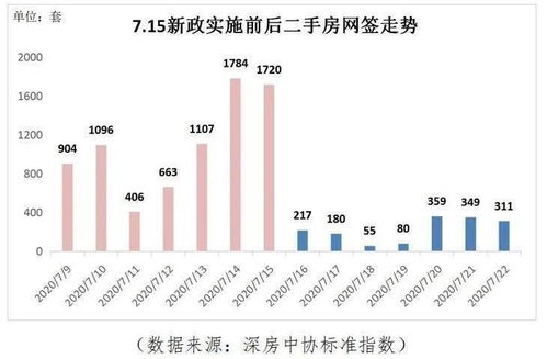 新政“組合拳”精準(zhǔn)發(fā)力，深圳樓市迎來深度調(diào)整